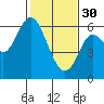 Tide chart for San Francisco Bay, San Leandro Marina, California on 2023/01/30