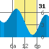 Tide chart for San Francisco Bay, San Leandro Marina, California on 2023/01/31