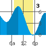 Tide chart for San Francisco Bay, San Leandro Marina, California on 2023/01/3