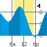 Tide chart for San Francisco Bay, San Leandro Marina, California on 2023/01/4