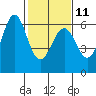 Tide chart for San Francisco Bay, San Leandro Marina, California on 2023/02/11