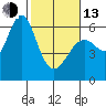Tide chart for San Francisco Bay, San Leandro Marina, California on 2023/02/13