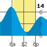 Tide chart for San Francisco Bay, San Leandro Marina, California on 2023/02/14