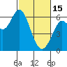 Tide chart for San Francisco Bay, San Leandro Marina, California on 2023/02/15