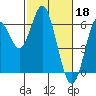 Tide chart for San Francisco Bay, San Leandro Marina, California on 2023/02/18