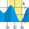 Tide chart for San Francisco Bay, San Leandro Marina, California on 2023/02/1
