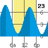 Tide chart for San Francisco Bay, San Leandro Marina, California on 2023/02/23