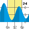 Tide chart for San Francisco Bay, San Leandro Marina, California on 2023/02/24