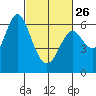 Tide chart for San Francisco Bay, San Leandro Marina, California on 2023/02/26