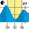 Tide chart for San Francisco Bay, San Leandro Marina, California on 2023/02/27