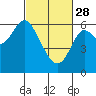 Tide chart for San Francisco Bay, San Leandro Marina, California on 2023/02/28