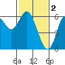 Tide chart for San Francisco Bay, San Leandro Marina, California on 2023/02/2