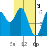 Tide chart for San Francisco Bay, San Leandro Marina, California on 2023/02/3
