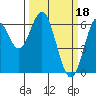 Tide chart for San Leandro Marina, California on 2023/03/18
