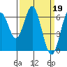 Tide chart for San Leandro Marina, California on 2023/03/19