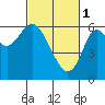 Tide chart for San Leandro Marina, California on 2023/03/1