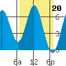 Tide chart for San Leandro Marina, California on 2023/03/20