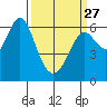 Tide chart for San Leandro Marina, California on 2023/03/27