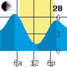 Tide chart for San Leandro Marina, California on 2023/03/28