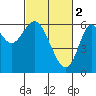 Tide chart for San Leandro Marina, California on 2023/03/2