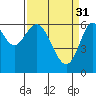 Tide chart for San Leandro Marina, California on 2023/03/31