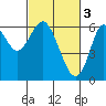 Tide chart for San Leandro Marina, California on 2023/03/3