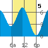 Tide chart for San Leandro Marina, California on 2023/03/5