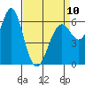 Tide chart for San Francisco Bay, San Leandro Marina, California on 2023/04/10