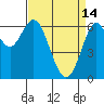 Tide chart for San Francisco Bay, San Leandro Marina, California on 2023/04/14