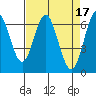 Tide chart for San Francisco Bay, San Leandro Marina, California on 2023/04/17