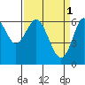Tide chart for San Francisco Bay, San Leandro Marina, California on 2023/04/1