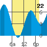 Tide chart for San Francisco Bay, San Leandro Marina, California on 2023/04/22