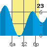 Tide chart for San Francisco Bay, San Leandro Marina, California on 2023/04/23