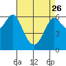 Tide chart for San Francisco Bay, San Leandro Marina, California on 2023/04/26