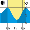 Tide chart for San Francisco Bay, San Leandro Marina, California on 2023/04/27