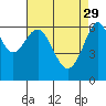 Tide chart for San Francisco Bay, San Leandro Marina, California on 2023/04/29