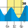 Tide chart for San Francisco Bay, San Leandro Marina, California on 2023/04/30