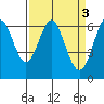 Tide chart for San Francisco Bay, San Leandro Marina, California on 2023/04/3