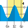 Tide chart for San Francisco Bay, San Leandro Marina, California on 2023/04/4