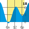 Tide chart for San Francisco Bay, San Leandro Marina, California on 2023/05/18