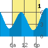 Tide chart for San Francisco Bay, San Leandro Marina, California on 2023/05/1