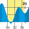 Tide chart for San Francisco Bay, San Leandro Marina, California on 2023/05/21