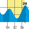 Tide chart for San Francisco Bay, San Leandro Marina, California on 2023/05/28