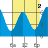 Tide chart for San Francisco Bay, San Leandro Marina, California on 2023/05/2