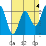 Tide chart for San Francisco Bay, San Leandro Marina, California on 2023/05/4