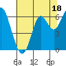 Tide chart for San Francisco Bay, San Leandro Marina, California on 2023/06/18