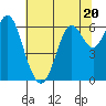 Tide chart for San Francisco Bay, San Leandro Marina, California on 2023/06/20