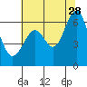 Tide chart for San Francisco Bay, San Leandro Marina, California on 2023/06/28