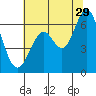Tide chart for San Francisco Bay, San Leandro Marina, California on 2023/06/29