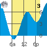 Tide chart for San Francisco Bay, San Leandro Marina, California on 2023/06/3
